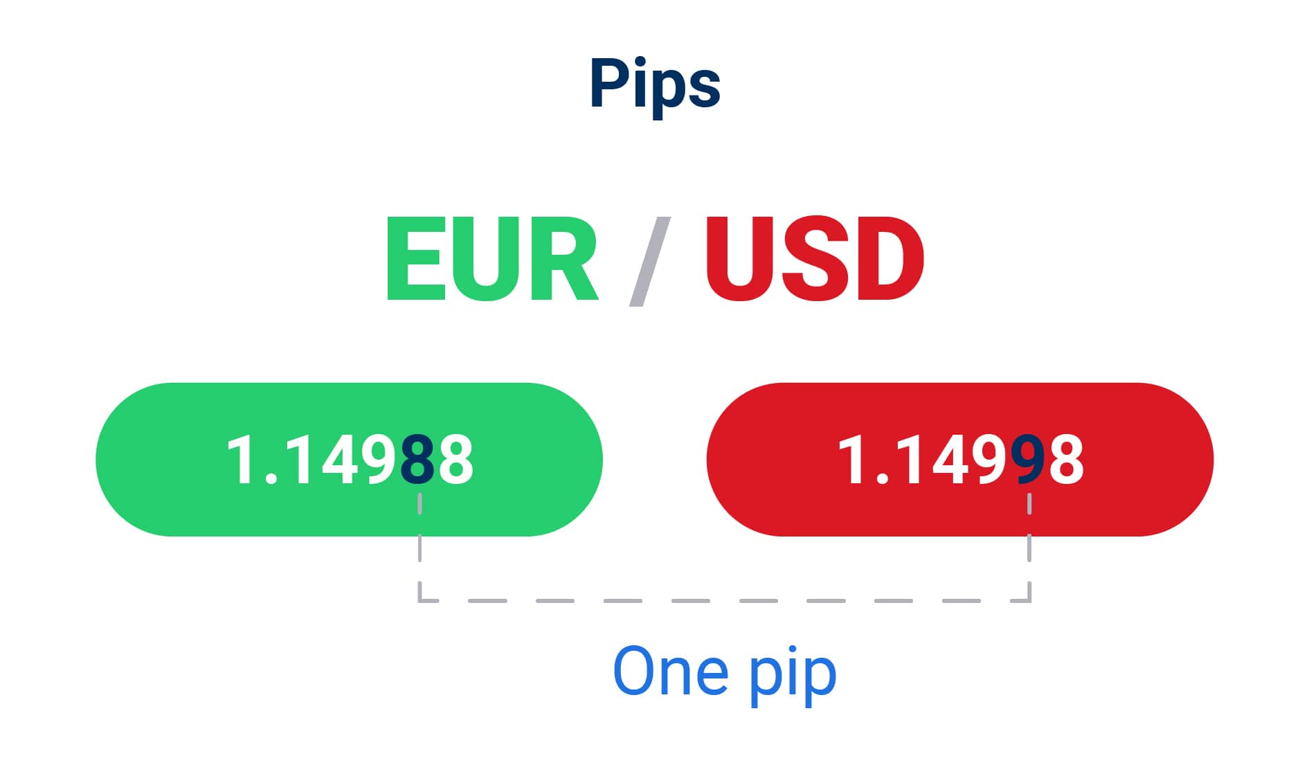 How pips work and How do I calculate the value of a pip?